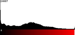 Red Histogram