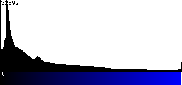 Blue Histogram