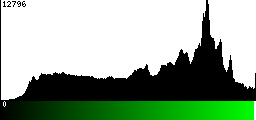 Green Histogram