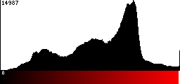 Red Histogram