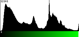 Green Histogram