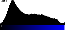 Blue Histogram