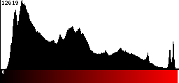 Red Histogram