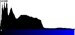 Blue Histogram