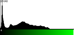 Green Histogram