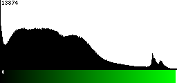 Green Histogram