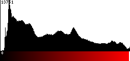 Red Histogram