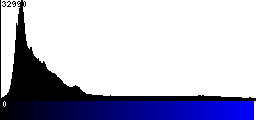 Blue Histogram