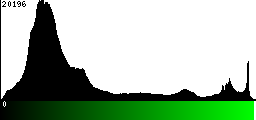 Green Histogram