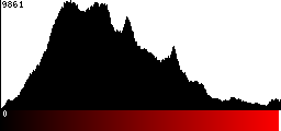 Red Histogram