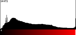 Red Histogram