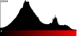 Red Histogram