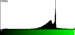 Green Histogram