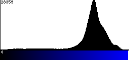 Blue Histogram