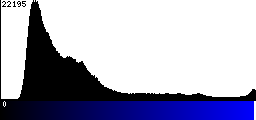 Blue Histogram