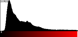 Red Histogram