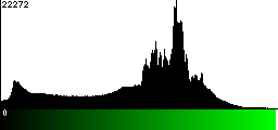 Green Histogram