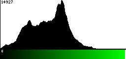 Green Histogram