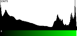 Green Histogram