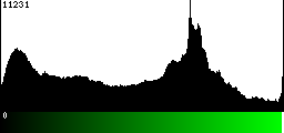 Green Histogram