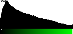 Green Histogram