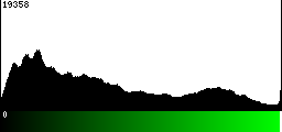 Green Histogram