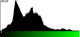 Green Histogram