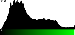 Green Histogram