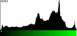 Green Histogram