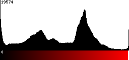 Red Histogram