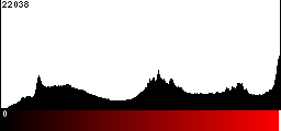 Red Histogram