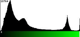 Green Histogram