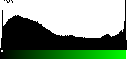 Green Histogram