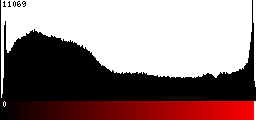 Red Histogram