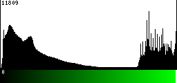 Green Histogram