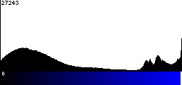 Blue Histogram