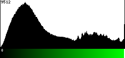 Green Histogram