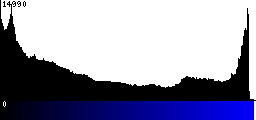 Blue Histogram