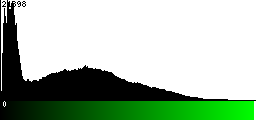 Green Histogram