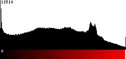 Red Histogram