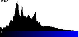 Blue Histogram