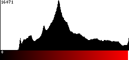 Red Histogram