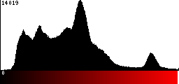 Red Histogram