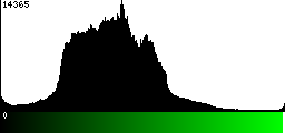 Green Histogram