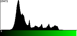 Green Histogram