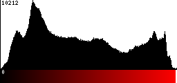 Red Histogram