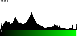 Green Histogram