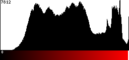 Red Histogram