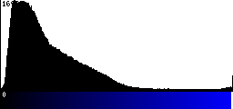 Blue Histogram