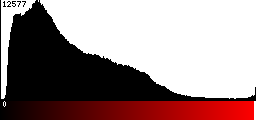 Red Histogram